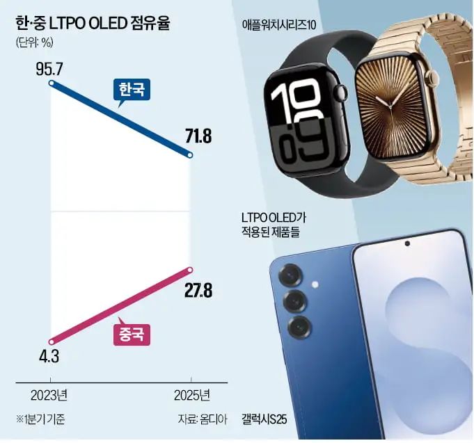 韓媒：中國企業在LTPO OLED市場快速追趕韓國企業