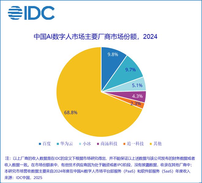 IDC：預計到2029年 中國AI數字人市場規模將達到250.5億元