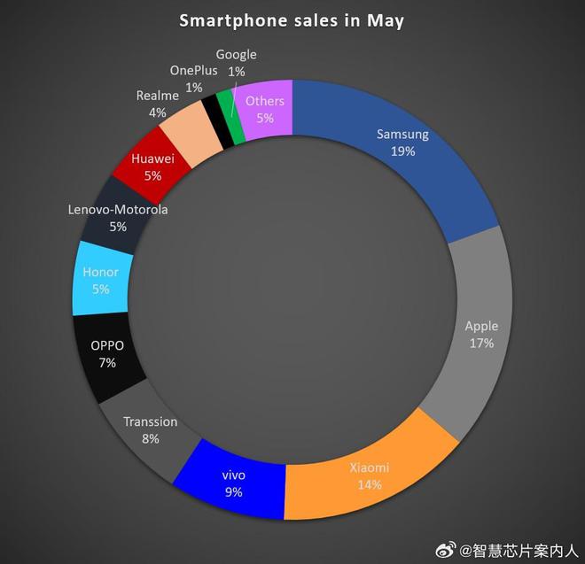 五月全球格局突變，vivo沖到第四，國產第二