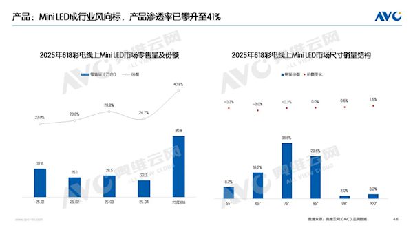 41%份額引爆618！MiniLED電視成&ldquo;頭號黑馬&rdquo; 憑什么