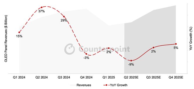 CounterPoint 報告 2025Q1 全球 OLED 面板出貨