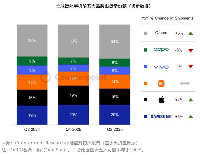 Counterpoint：2025Q2 全球智能手機(jī)出貨量三星、蘋果、小米前三