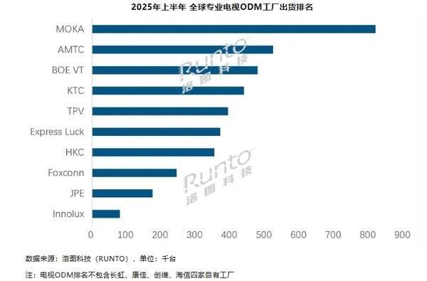 上半年全球?qū)I(yè)電視ODM工廠出貨排名：富士康僅第八