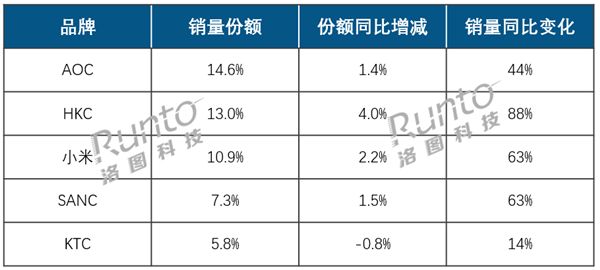 AOC、HKC、小米穩(wěn)居顯示器線上前三！999元內(nèi)價格成主流