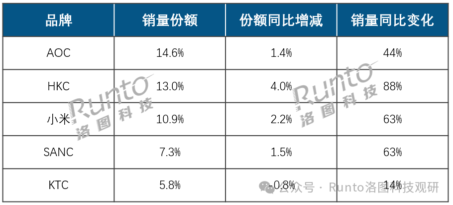 半年報 | 2025H1中國顯示器線上市場銷量增長30%；電競市占率達(dá)63%；OLED、Mini LED增速均超170%