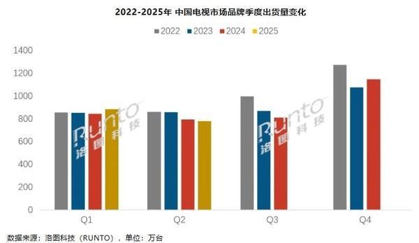 上半年中國大陸電視出貨量達(dá)1662.5萬臺 TCL海信前二
