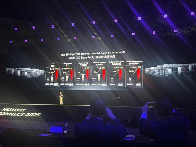 華為算力全面出擊：昇騰950明年上市 徐直軍稱超節點超英偉達