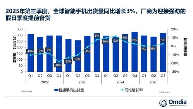 2025Q3全球智能手機市場同比增長3%，蘋果創下史上同期最高紀錄