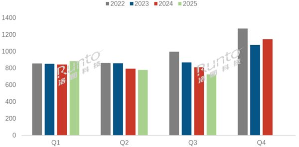 國產電視占有率刷新歷史記錄：75英寸賣爆 占據4成銷量