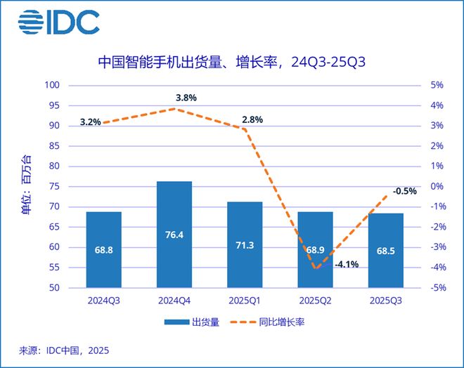 IDC：第三季度中國(guó)智能手機(jī)出貨量約6846萬臺(tái) 同比下降0.5%