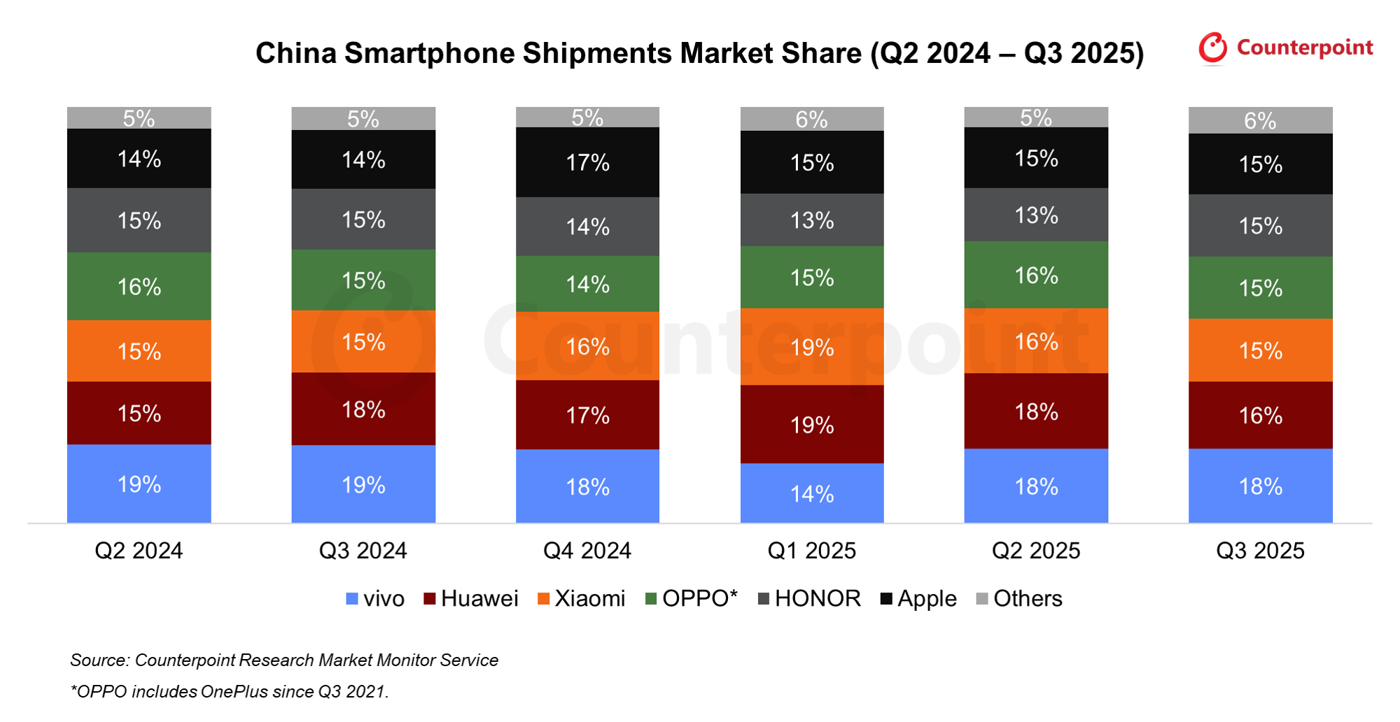 2025Q3中國的智能手機出貨量同比下降3%