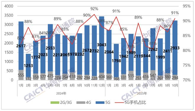 中國信通院：今年10月國內市場手機出貨量3226.7萬部同比增長8.7%