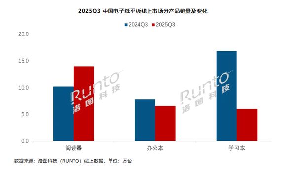 2025年中國電子紙平板市場回暖 國產品牌主導增長