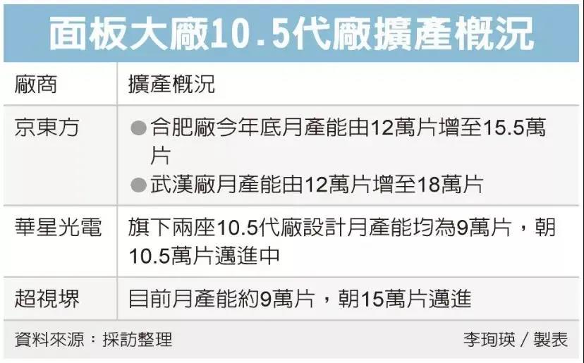 加碼80~100億，廣州超視堺10.5代廠擴產(chǎn)