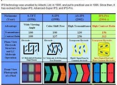 IPS屏幕 引領液晶顯示器時尚的潮流