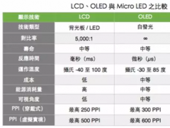 Micro LED技術開啟一條新的顯示之路
