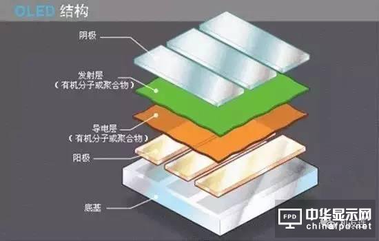 一文看懂LCD屏幕為什么會敗給OLED