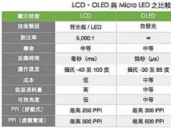 Micro LED技術瓶頸剖析：能否挑戰LCD和OLED？