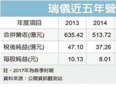 瑞儀祭四招 迎戰OLED