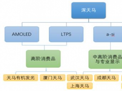 深天馬A：業績表現突出 在質疑中成長