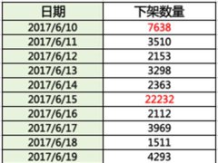 蘋果在中國下架6萬App背后：每兩三個月就會來次整頓
