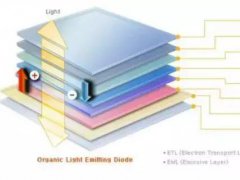 一文看透偏光片的材料、結(jié)構(gòu)、種類、全球企業(yè)及其市場(chǎng)現(xiàn)狀