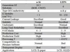 詳細解讀LTPS工藝分類及制作