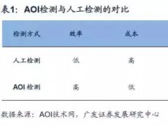 【數據報告】面板良率和AOI光學檢測之間有這么多我們不曾深入了解的