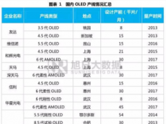 全面屏時代到來 面板企業該如何迎接？