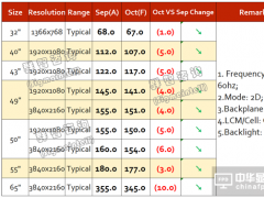2017年10月TV面板價格風向標(上旬版)