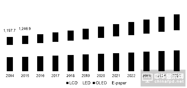 全球顯示器市場及工業(yè)顯示器市場分析