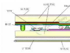 OLED用的是圓偏光！關于偏光片技術你需要這樣來補習