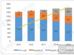 市場需求前景分析：OLED引領3C產品變革