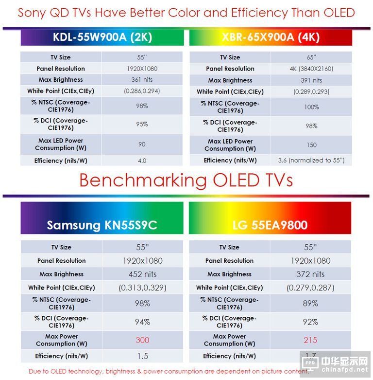 LCD如何應對OLED挑戰(zhàn)：量子點是最佳選擇