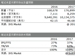 IHS Markit預計，筆記本電腦中IPS顯示屏的應用將繼續增加