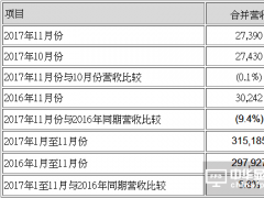 友達光電11月合并營收新臺幣274億元