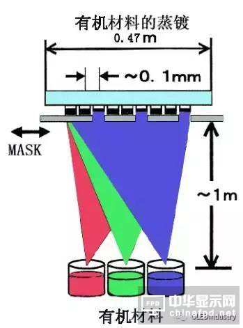 從OLED器件工藝、材料到屏幕設(shè)計(jì)及試驗(yàn)線設(shè)備采購(gòu)