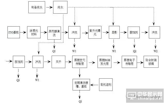 一堆干貨溫暖你：OLED主要設備/材料詳細規格及廠房規劃合輯