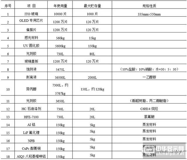 一堆干貨溫暖你：OLED主要設備/材料詳細規格及廠房規劃合輯