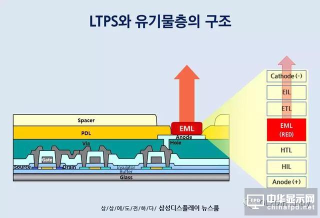 關于AMOLED制造中的蒸鍍工藝,三星是這么上課的
