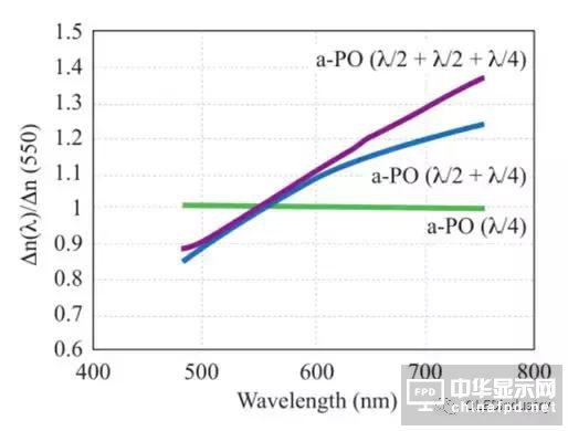 圖文詳解：AMOLED圓偏光片的寬波域相位差補償膜技術
