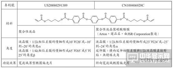 圖文詳解：AMOLED圓偏光片的寬波域相位差補償膜技術