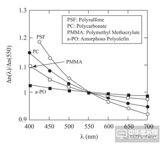 圖文詳解：AMOLED圓偏光片的寬波域相位差補償膜技術