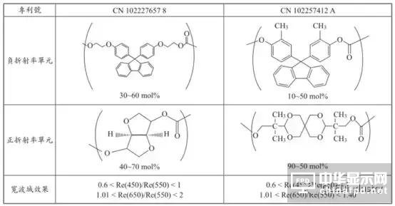 圖文詳解：AMOLED圓偏光片的寬波域相位差補償膜技術