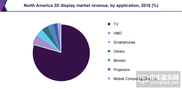 全球3D顯示器市場前景預測分析