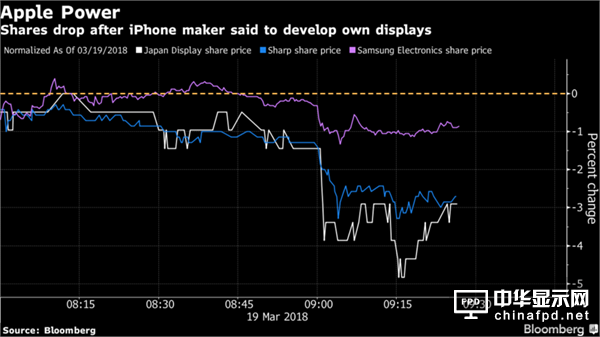 蘋果將開發顯示屏 &ldquo;殺手锏&rdquo;橫空出世令三星、夏普股價大跌