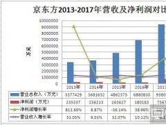京東方2017年報解讀：堅持DSH事業(yè)戰(zhàn)略 提升全球競爭力