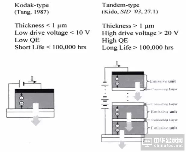 進(jìn)階篇來了！看這幾種OLED結(jié)構(gòu)是如何修煉而成的