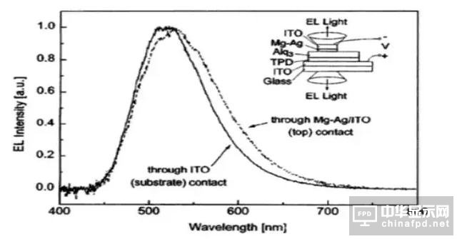 進(jìn)階篇來了！看這幾種OLED結(jié)構(gòu)是如何修煉而成的