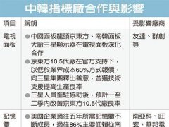 傳京東方與三星顯示器深化面板結盟 有望為中韓半導體合作打下基礎